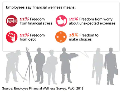 Employee chart on financial wellness factors - PwC, 2018